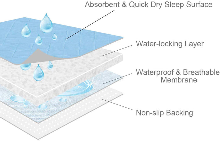 Washable Reusable Bed Pad/ Mat - 34" x 36", 2 Pack, Incontinence Underpads, Waterproof Chuck Pads, Sheet Protector with Non-slip Back for Adults, Elderly, Kids and Pets, Machine Washable - Biloban Online Store