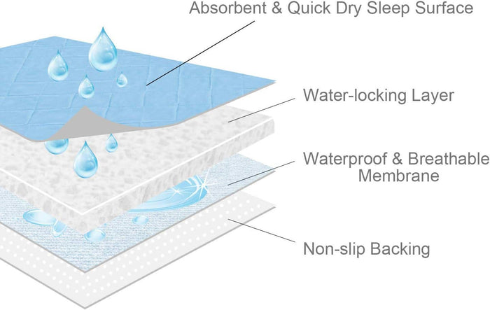 Waterproof Hospital Bed Pad/ Mat - 34" x 76", Incontinence Underpads, Reusable Chuck Pads, Sheet Protector with Non-slip Back for Adults, Elderly, Kids and Pets, Machine Washable, Blue - Biloban Online Store